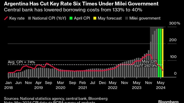 Argentina Cuts Interest Rate for Sixth Time to 40% as Inflation Slows