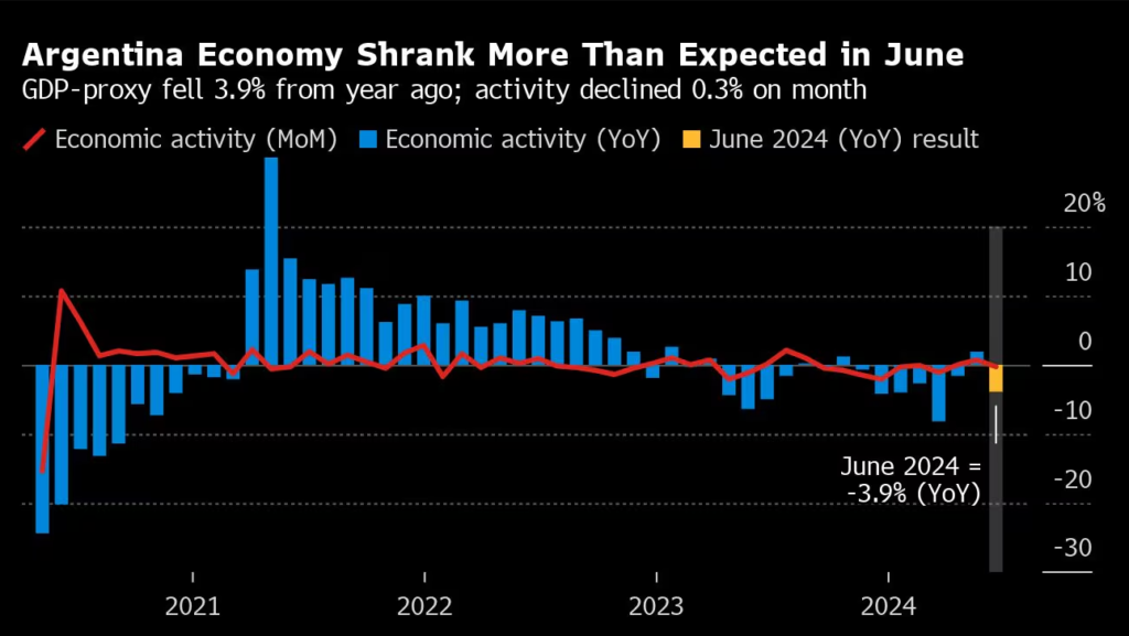 Argentina Economy Contracted in June as Recession Grinds On