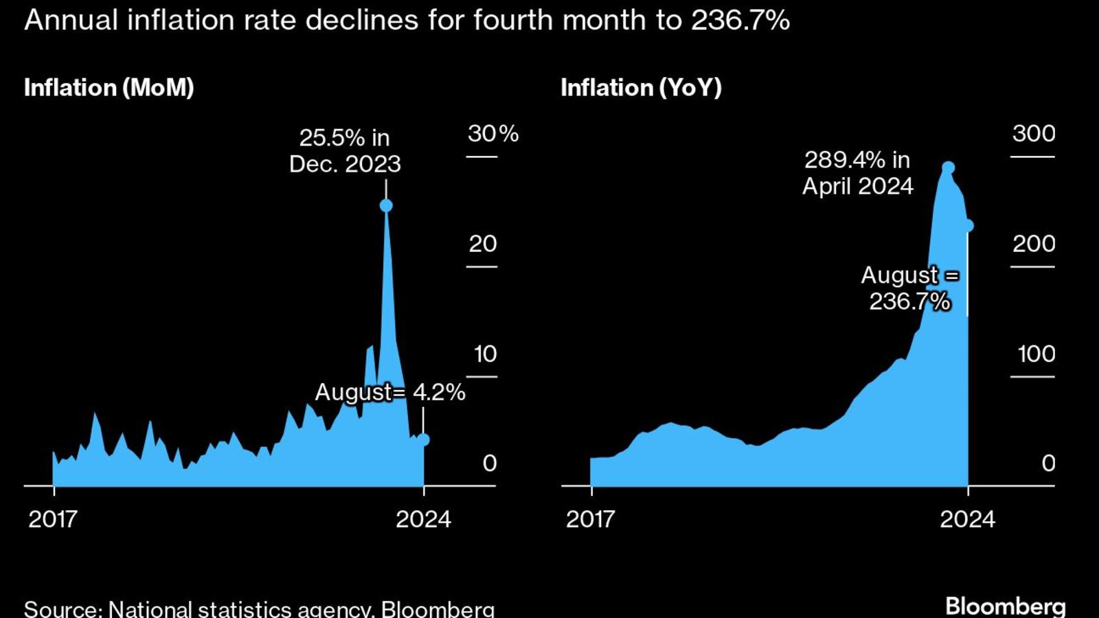 Argentina Posts Slightly Higher Than Expected August Inflation