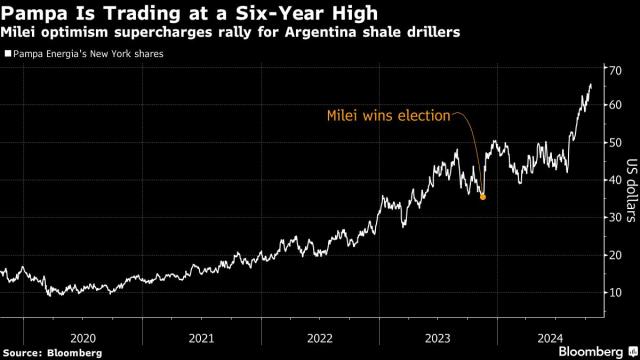 Pampa Sizes Up Argentina LNG Projects as Milei Aids Shale Growth