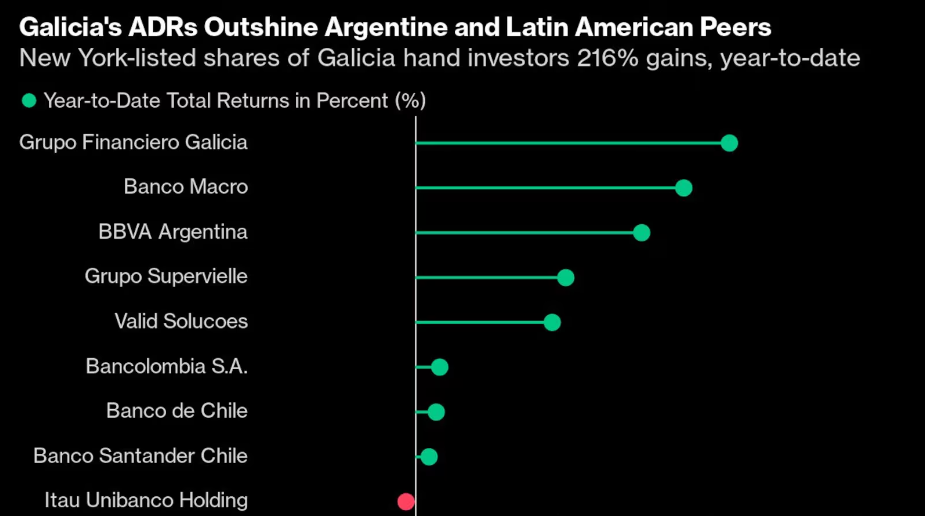 Argentina’s Top Private Bank Expects Lending Business to Surge