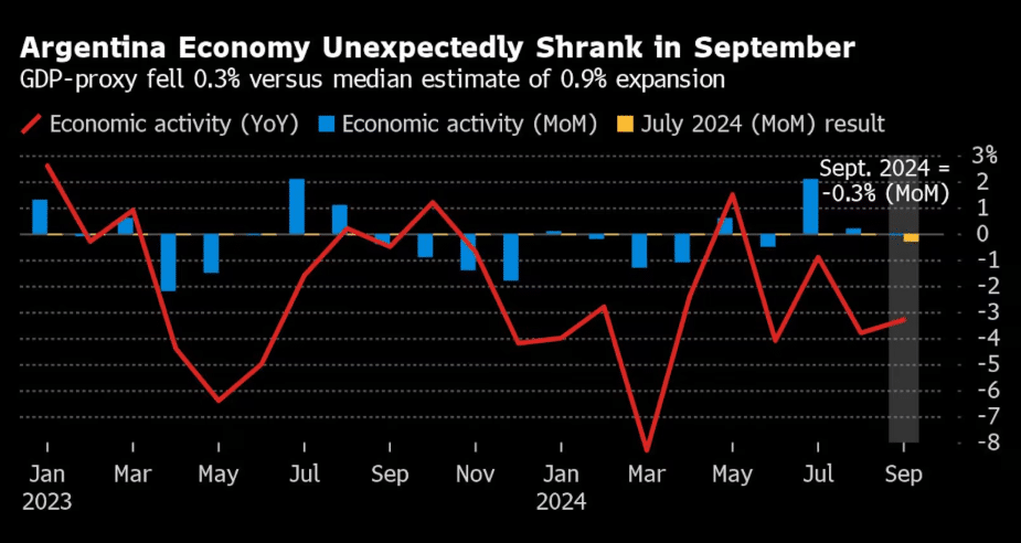 Argentina’s Economy Unexpectedly Shrank Amid Austerity Push