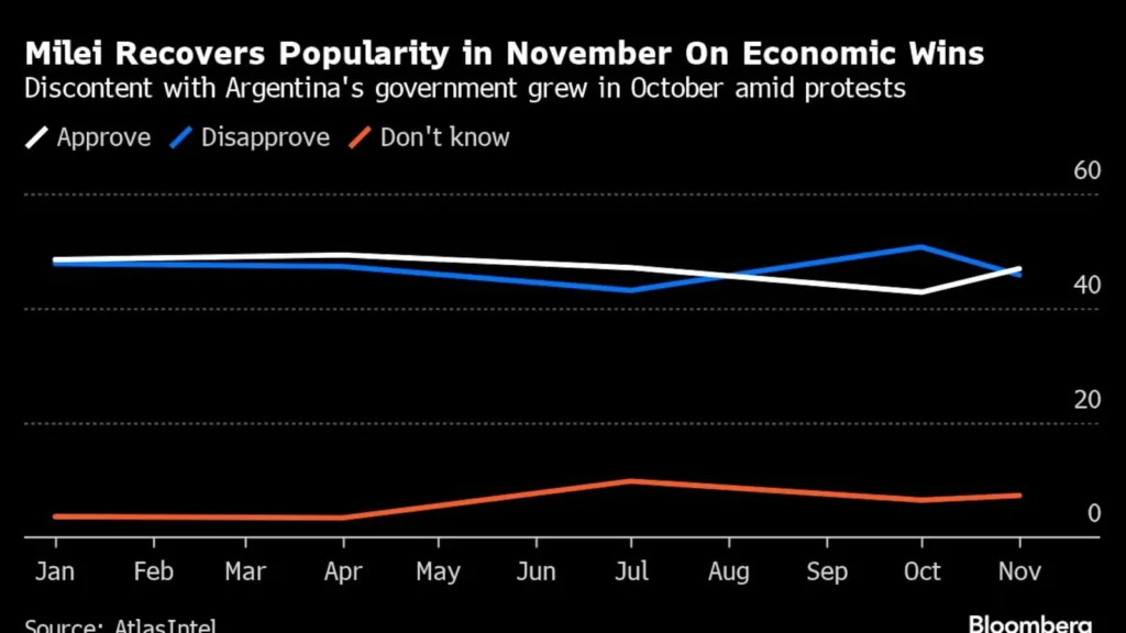 Milei Gains Popularity as Argentina’s Economy Shows Sign of Life