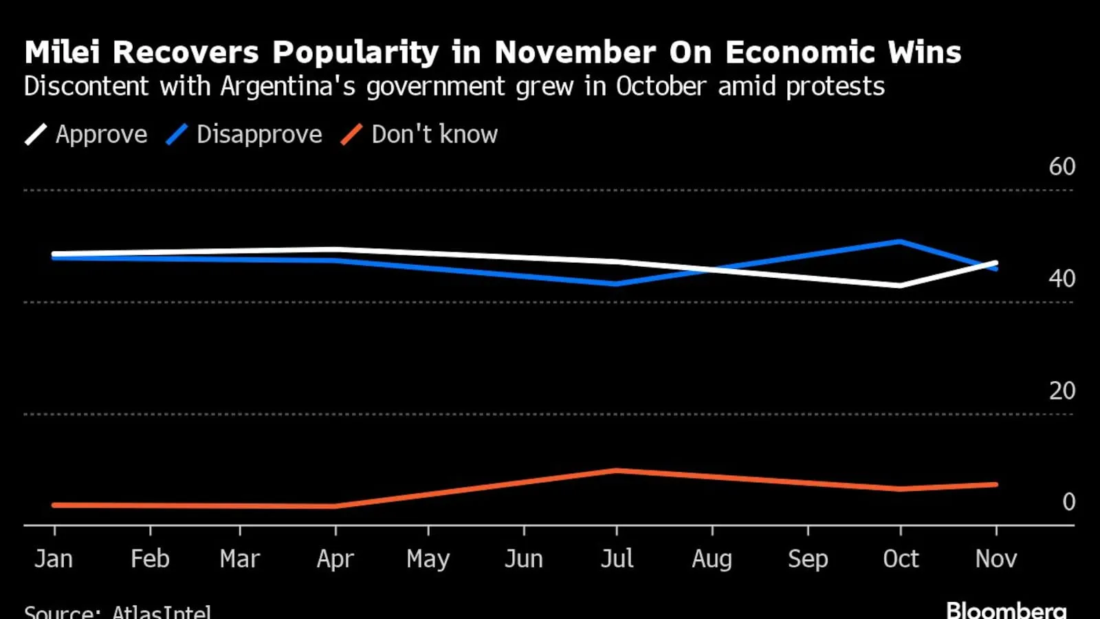 Milei Gains Popularity as Argentina’s Economy Shows Sign of Life