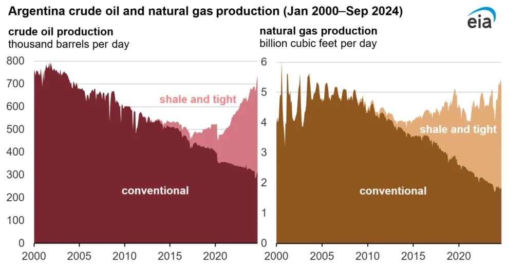 Argentina’s crude oil and natural gas production near record highs