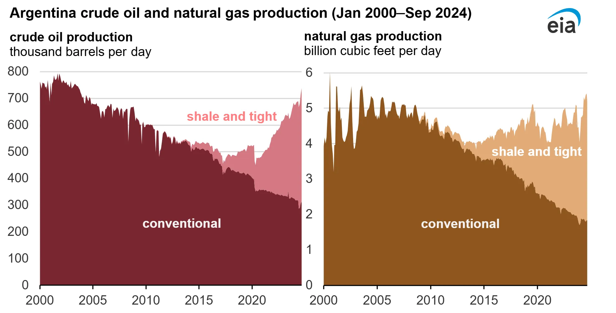 Argentina’s crude oil and natural gas production near record highs