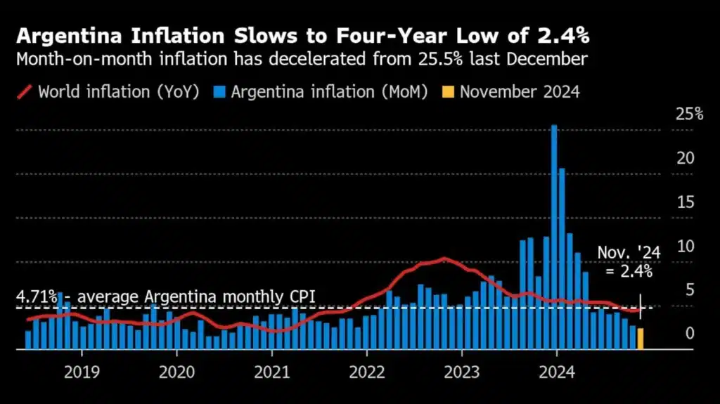 Argentina Inflation Unexpectedly Cools in Another Milei Win